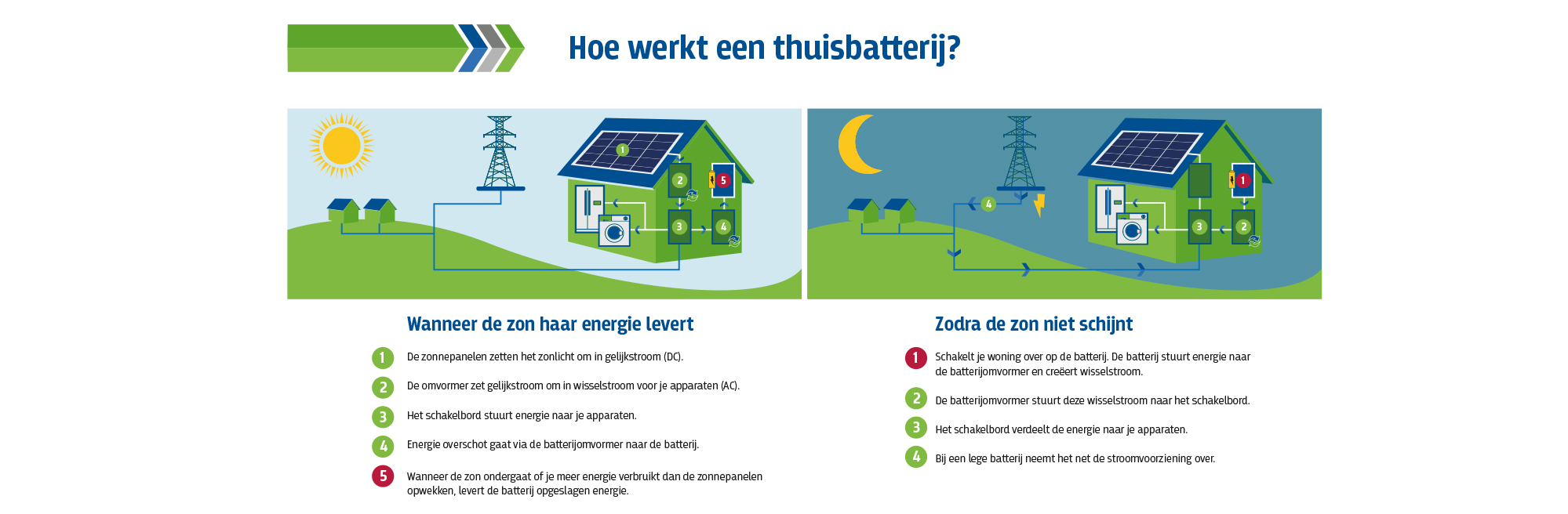 Infograpchic Thuisbatterij